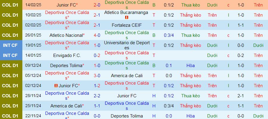 Nhận định, soi kèo Once Caldas vs Deportivo Pereira, 08h10 ngày 20/2: Nối dài mạch thắng - Ảnh 1