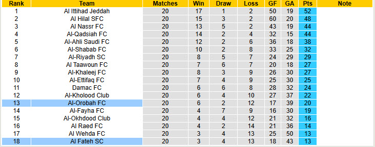 Nhận định, soi kèo Al Fateh vs Al-Orobah, 22h15 ngày 20/2: Tín hiệu tích cực  - Ảnh 5