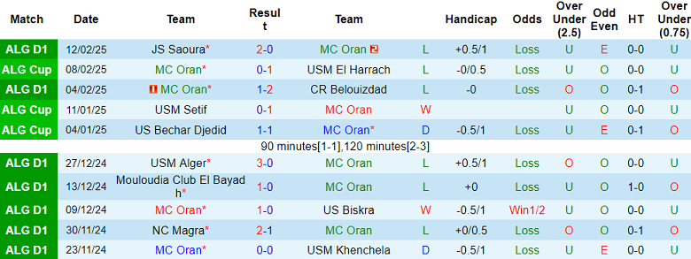 Nhận định, soi kèo MC Oran vs ES Mostaganem, 23h00 ngày 19/2: Niềm tin cửa trên - Ảnh 1