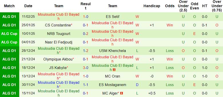 Nhận định, soi kèo Biskra vs El Bayadh, 23h00 ngày 19/2: Tin vào cửa dưới - Ảnh 2