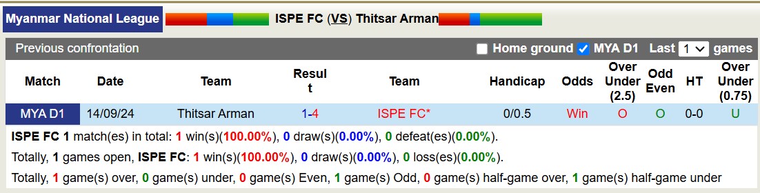 Nhận định, soi kèo ISPE FC vs Thitsar Arman, 16h30 ngày 20/2: Trả nợ nhọc nhằn - Ảnh 3