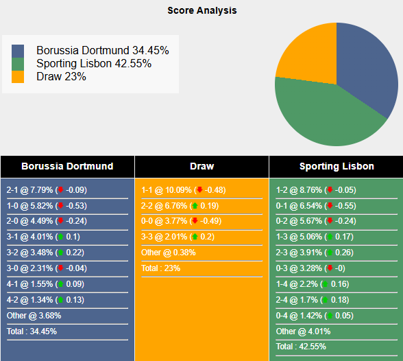 Nhận định, soi kèo Dortmund vs Sporting Lisbon, 0h45 ngày 20/2: Tiếp đà hưng phấn - Ảnh 5