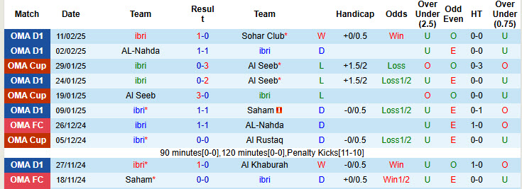 Nhận định, soi kèo Ibri vs Al Rustaq, 21h40 ngày 21/2: Tự tin hành quân - Ảnh 2