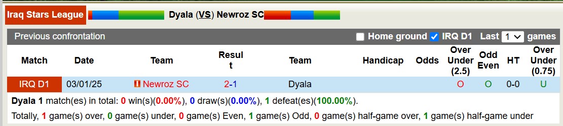 Nhận định, soi kèo Dyala vs Newroz SC, 18h30 ngày 20/2: Nằm im bét bảng - Ảnh 4