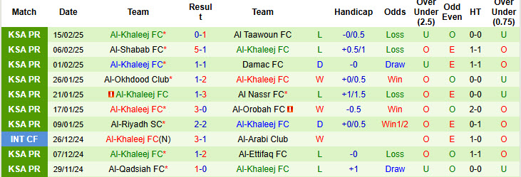 Nhận định, soi kèo Al-Fayha vs Al-Khaleej, 22h30 ngày 20/2: Cơ hội bứt phá - Ảnh 3