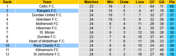 Nhận định, soi kèo Rangers vs Ross County, 22h00 ngày 2/2: Khách khởi sắc - Ảnh 5