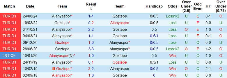 Nhận định, soi kèo Goztepe vs Alanyaspor, 20h00 ngày 2/2: Cửa trên đáng tin - Ảnh 7