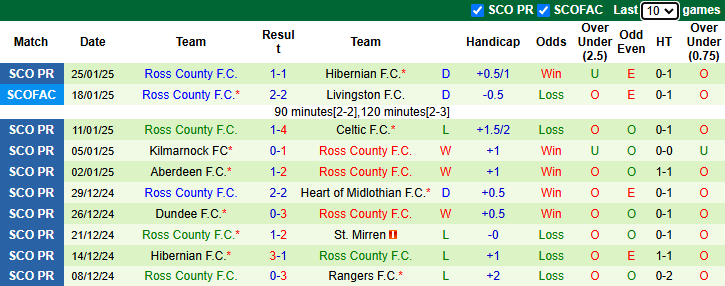 Nhận định, soi kèo Rangers vs Ross County, 22h00 ngày 2/2: Khách khởi sắc - Ảnh 3