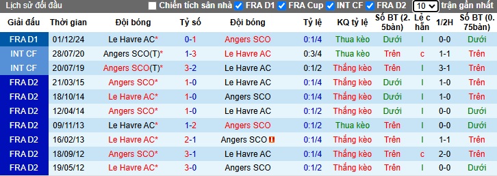 Nhận định, soi kèo Angers vs Le Havre, 23h15 ngày 2/2: Dìm khách xuống đáy - Ảnh 5
