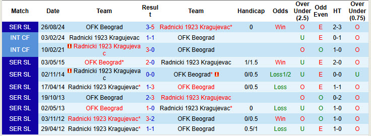 Nhận định, soi kèo Radnicki 1923 vs OFK Beograd, 22h59 ngày 3/2: Xây chắc top 8 - Ảnh 4