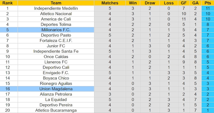 Nhận định, soi kèo Union Magdalena vs Millonarios, 6h30 ngày 21/2: Nối mạch bất bại - Ảnh 5