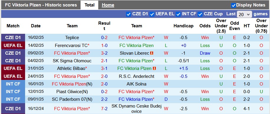 Nhận định, soi kèo Plzen vs Ferencvarosi, 3h00 ngày 21/2: Ngược dòng đi tiếp - Ảnh 1