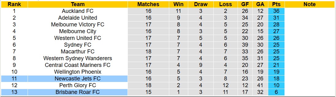 Soi kèo phạt góc Newcastle Jets vs Brisbane Roar, 15h35 ngày 21/2 - Ảnh 4