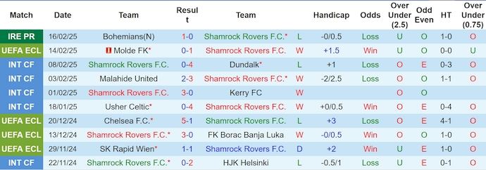 Nhận định, soi kèo Shamrock Rovers vs Molde FK, 3h00 ngày 21/2: Gian nan ngược dòng - Ảnh 2