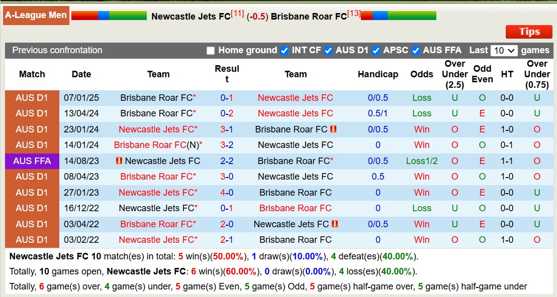 Soi kèo phạt góc Newcastle Jets vs Brisbane Roar, 15h35 ngày 21/2 - Ảnh 3