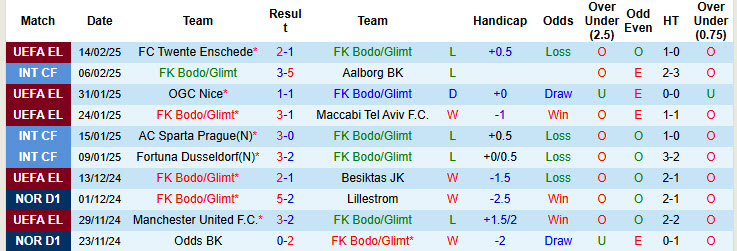 Soi kèo góc Bodo Glimt vs Twente, 00h45 ngày 21/2 - Ảnh 1