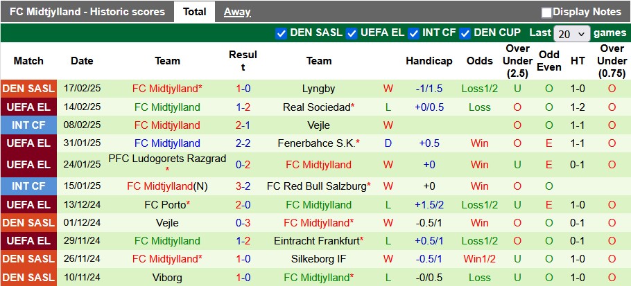 Nhận định, soi kèo Sociedad vs Midtjylland, 3h00 ngày 21/2: Vượt trội - Ảnh 2