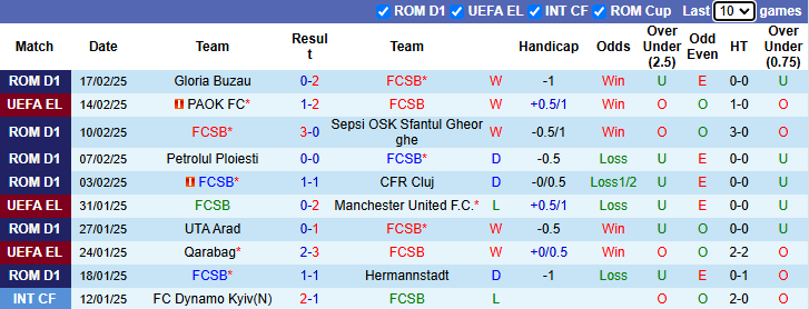 Nhận định, soi kèo FCSB vs PAOK, 0h45 ngày 21/2: Quyền tự quyết - Ảnh 2