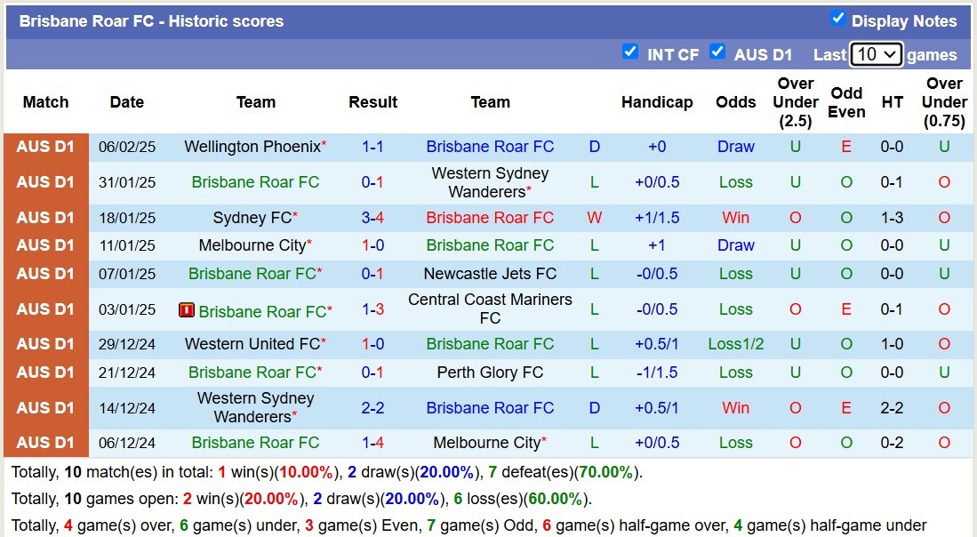 Soi kèo phạt góc Newcastle Jets vs Brisbane Roar, 15h35 ngày 21/2 - Ảnh 2