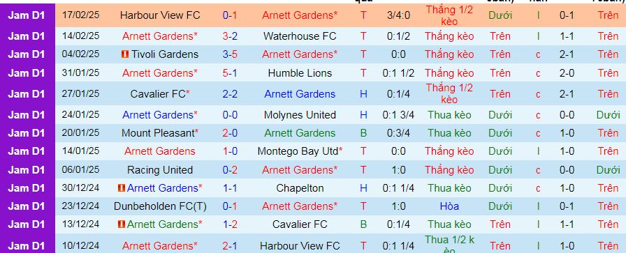 Nhận định, soi kèo Arnett Gardens vs Portmore United, 07h00 ngày 21/2: Giữ vững ngôi nhì - Ảnh 1