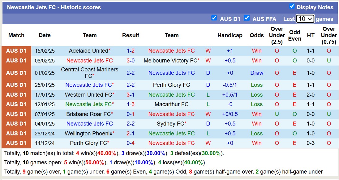 Soi kèo phạt góc Newcastle Jets vs Brisbane Roar, 15h35 ngày 21/2 - Ảnh 1