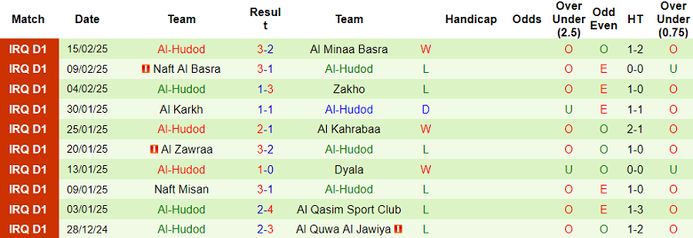 Nhận định, soi kèo Al Quwa Al Jawiya vs Al Hudod, 21h00 ngày 20/2: Khó thắng cách biệt - Ảnh 2