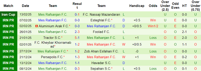 Nhận định, soi kèo Gol Gohar vs Mes Rafsanjan, 19h00 ngày 20/2: Cửa trên ‘ghi điểm’ - Ảnh 2