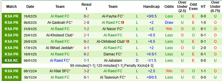 Nhận định, soi kèo Al-Riyadh vs Al Raed, 00h00 ngày 21/2: Dễ dàng đút túi 3 điểm - Ảnh 3