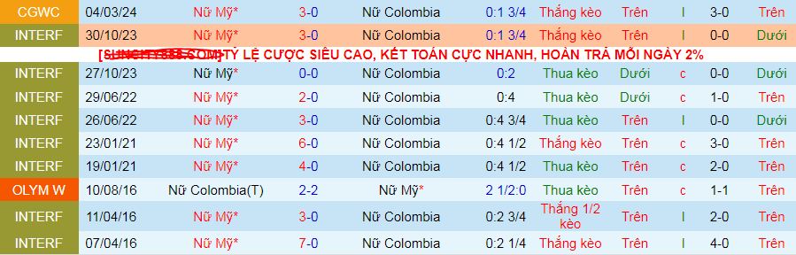 Nhận định, soi kèo Nữ Mỹ vs Nữ Colombia, 08h00 ngày 21/2: Có cơ hội nào cho khách? - Ảnh 3