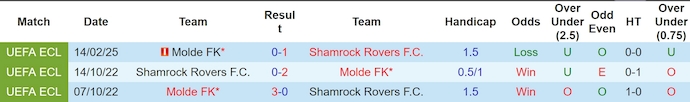 Nhận định, soi kèo Shamrock Rovers vs Molde FK, 3h00 ngày 21/2: Gian nan ngược dòng - Ảnh 4