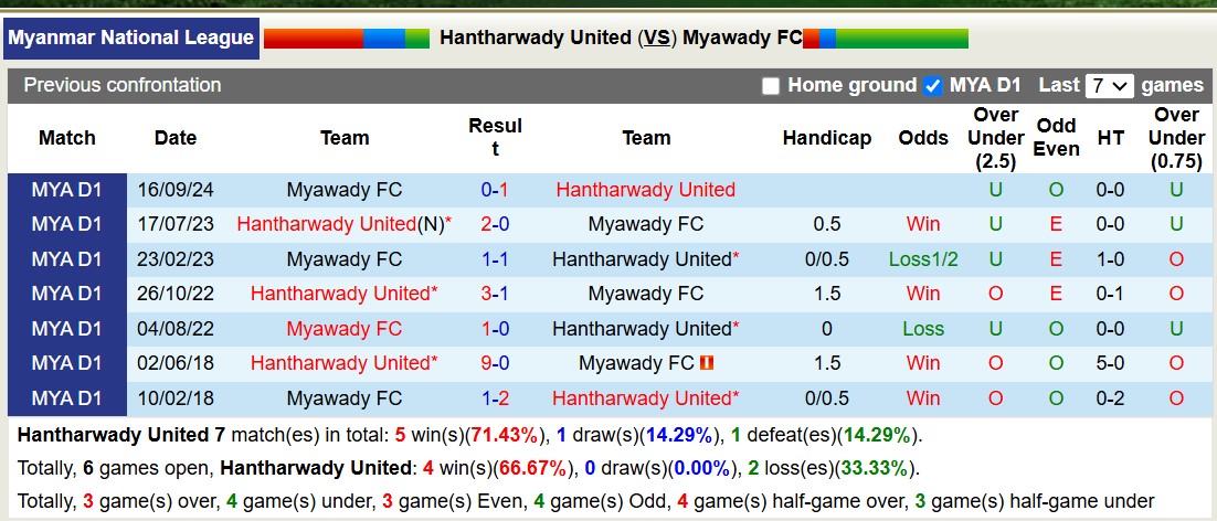 Nhận định, soi kèo Hantharwady United vs Myawady FC, 16h00 ngày 21/2: Tưng bừng bắn phá - Ảnh 4