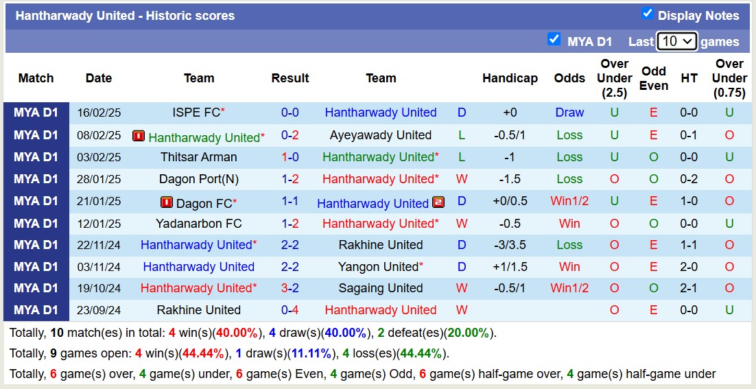 Nhận định, soi kèo Hantharwady United vs Myawady FC, 16h00 ngày 21/2: Tưng bừng bắn phá - Ảnh 2