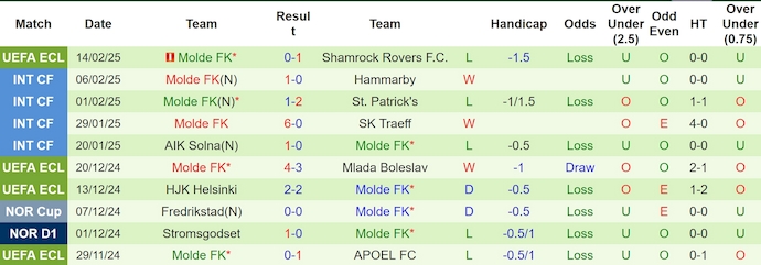 Nhận định, soi kèo Shamrock Rovers vs Molde FK, 3h00 ngày 21/2: Gian nan ngược dòng - Ảnh 3