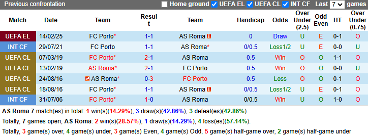 Nhận định, soi kèo AS Roma vs Porto, 0h45 ngày 21/2: Tự tin trên sân nhà - Ảnh 4