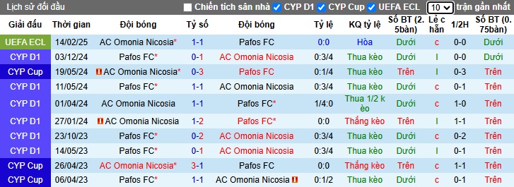 Nhận định, soi kèo Pafos vs AC Omonia, 00h45 ngày 21/2: Dắt nhau vào hiệp phụ - Ảnh 1