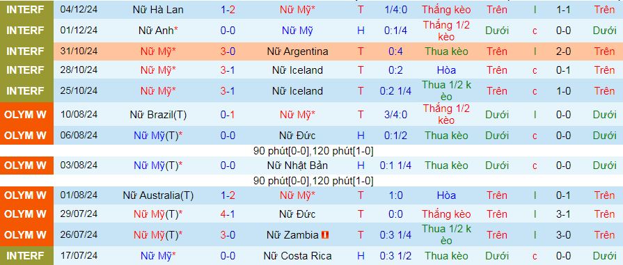 Nhận định, soi kèo Nữ Mỹ vs Nữ Colombia, 08h00 ngày 21/2: Có cơ hội nào cho khách? - Ảnh 1