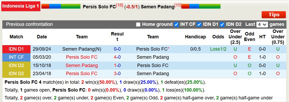 Nhận định, soi kèo Persis Solo vs Semen Padang, 15h30 ngày 21/2: Tiếp tục bét bảng - Ảnh 4