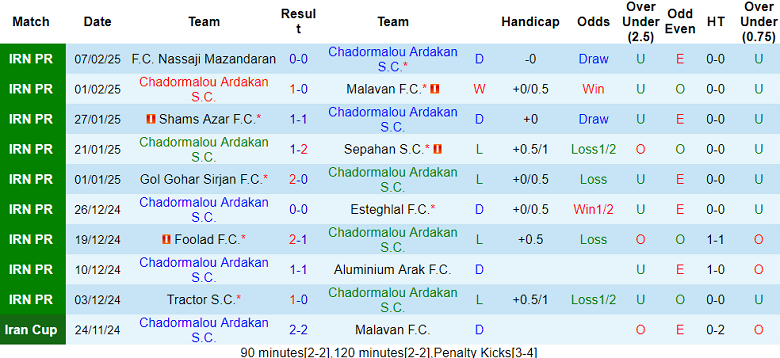 Nhận định, soi kèo Chadormalou vs Esteghlal Khuzestan, 19h30 ngày 20/2: Khách thất thế - Ảnh 1