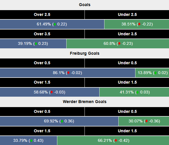 Siêu máy tính dự đóan Freiburg vs Bremen, 2h30 ngày 22/2 - Ảnh 2