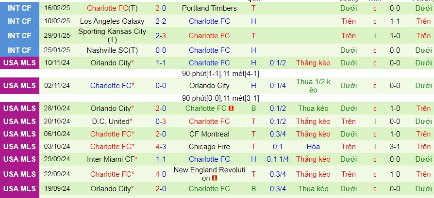 Nhận định, soi kèo Seattle Sounders vs Charlotte, 10h30 ngày 23/2: Trên đà hưng phấn - Ảnh 2