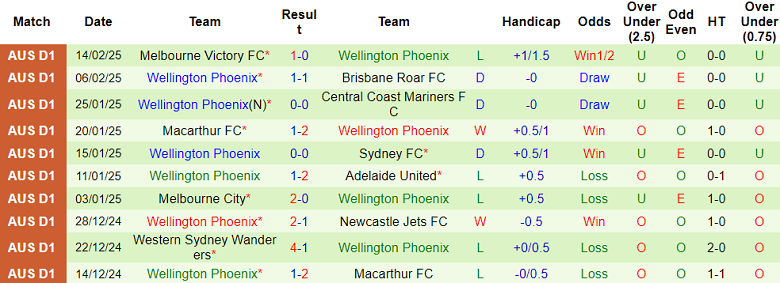 Nhận định, soi kèo Auckland FC vs Wellington Phoenix, 11h00 ngày 22/2: Tin vào cửa trên - Ảnh 2