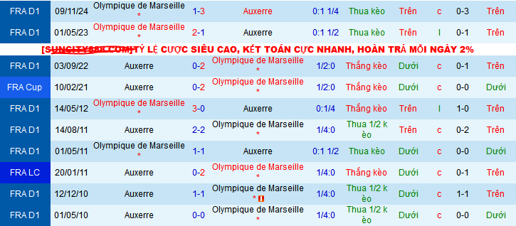 Nhận định, soi kèo AJ Auxerre vs Marseille, 03h05 ngày 23/2: Marseille đến đòi nợ - Ảnh 3