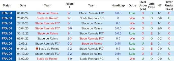 Nhận định, soi kèo Rennes vs Reims, 2h45 ngày 22/2: Ưu thế sân nhà - Ảnh 4