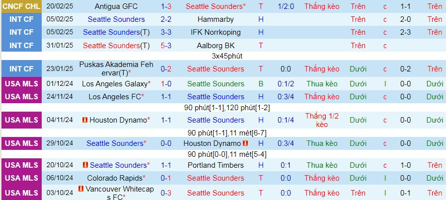 Nhận định, soi kèo Seattle Sounders vs Charlotte, 10h30 ngày 23/2: Trên đà hưng phấn - Ảnh 1