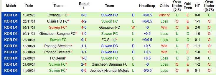 Nhận định, soi kèo Daegu vs Suwon FC, 14h30 ngày 22/2: Chưa thể tin tưởng - Ảnh 3