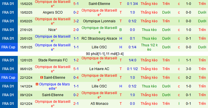 Nhận định, soi kèo AJ Auxerre vs Marseille, 03h05 ngày 23/2: Marseille đến đòi nợ - Ảnh 2