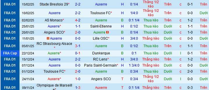 Nhận định, soi kèo AJ Auxerre vs Marseille, 03h05 ngày 23/2: Marseille đến đòi nợ - Ảnh 1