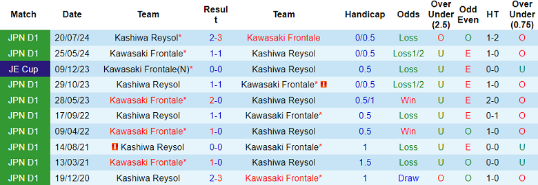 Nhận định, soi kèo Kashiwa Reysol vs Kawasaki Frontale, 12h00 ngày 22/2: Chia điểm? - Ảnh 3