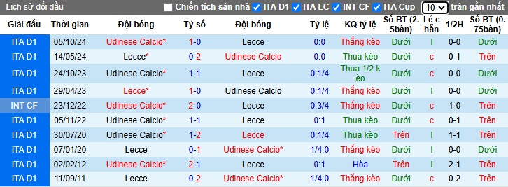 Nhận định, soi kèo Lecce vs Udinese, 02h45 ngày 22/2: Ca khúc khải hoàn - Ảnh 2