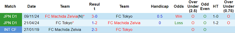 Nhận định, soi kèo FC Tokyo vs Machida Zelvia, 13h00 ngày 22/2: Cửa dưới thắng thế - Ảnh 3